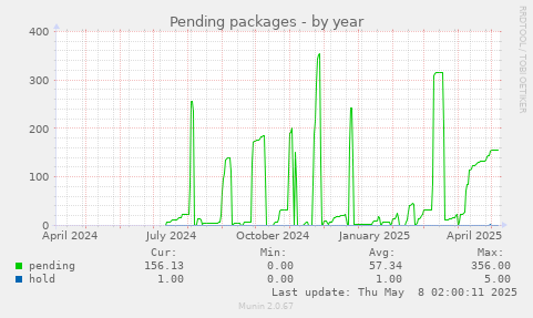 Pending packages