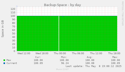 Backup-Space