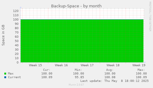 Backup-Space