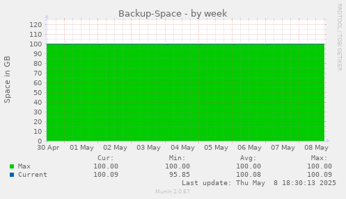 Backup-Space