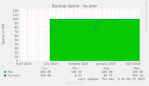 Backup-Space