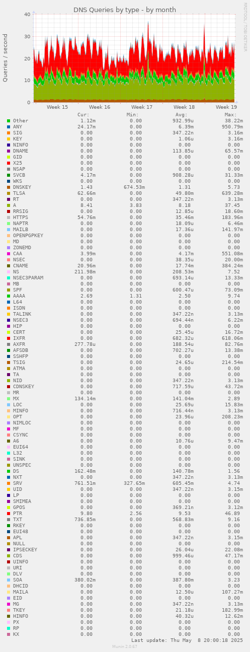DNS Queries by type