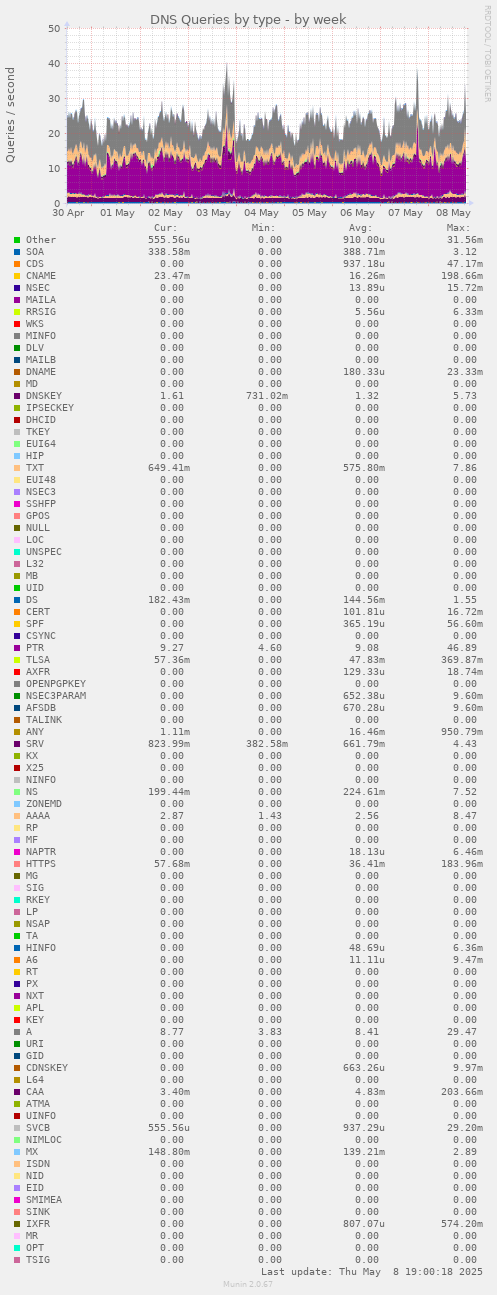 DNS Queries by type
