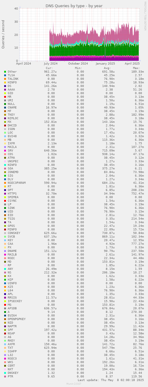 DNS Queries by type
