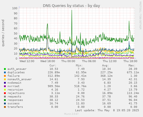DNS Queries by status