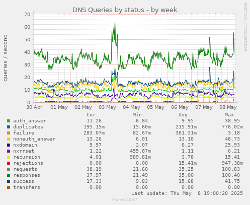 DNS Queries by status