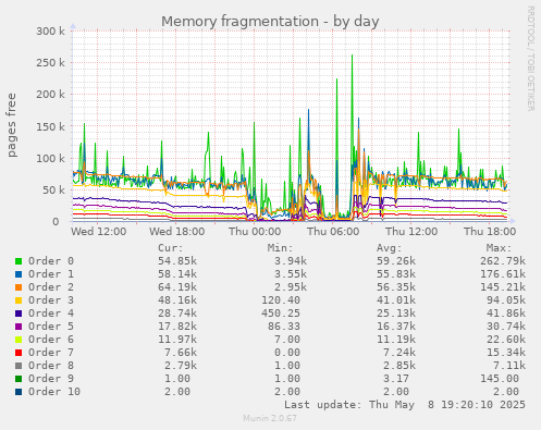 Memory fragmentation