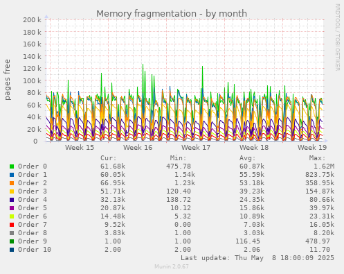 Memory fragmentation