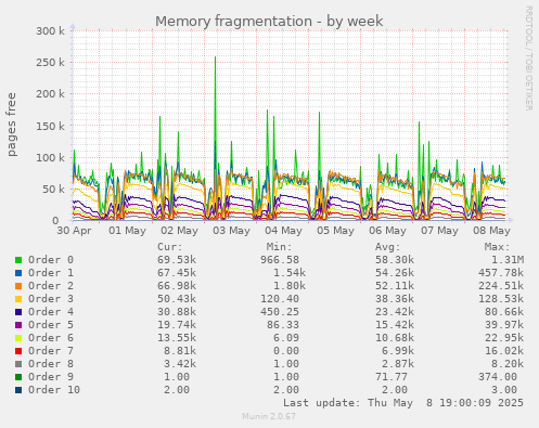 Memory fragmentation