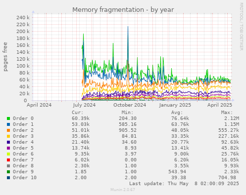 Memory fragmentation