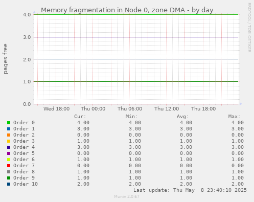 Memory fragmentation in Node 0, zone DMA
