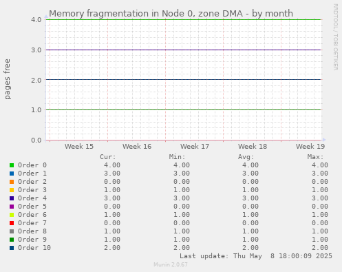 Memory fragmentation in Node 0, zone DMA