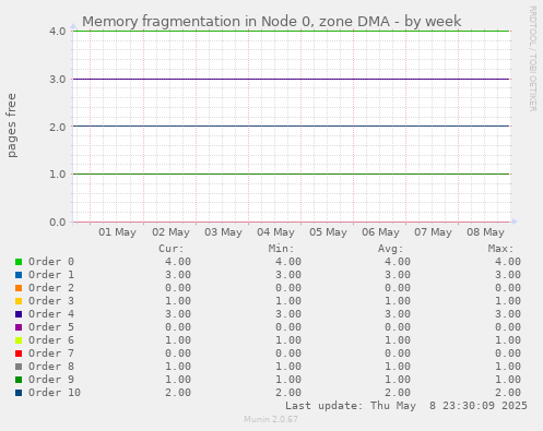 Memory fragmentation in Node 0, zone DMA