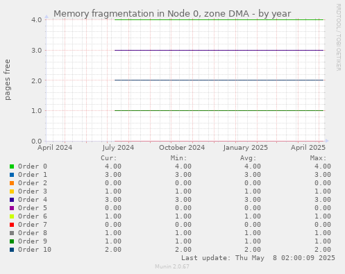 Memory fragmentation in Node 0, zone DMA