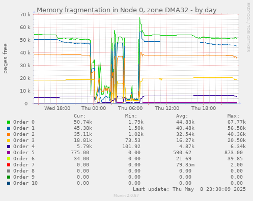 Memory fragmentation in Node 0, zone DMA32