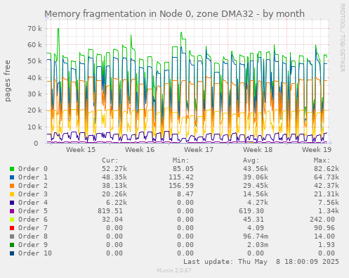 Memory fragmentation in Node 0, zone DMA32