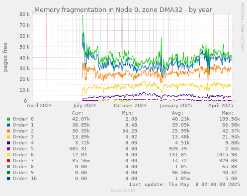 Memory fragmentation in Node 0, zone DMA32