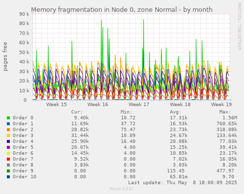Memory fragmentation in Node 0, zone Normal