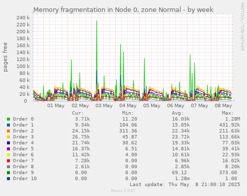 weekly graph