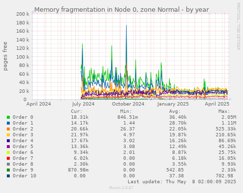 Memory fragmentation in Node 0, zone Normal
