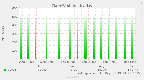 ClamAV stats