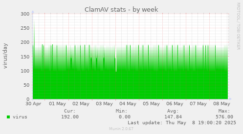 ClamAV stats
