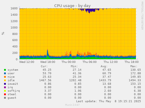CPU usage