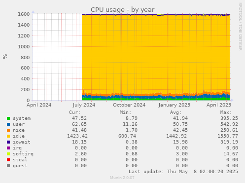 CPU usage