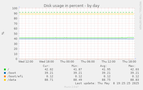 Disk usage in percent