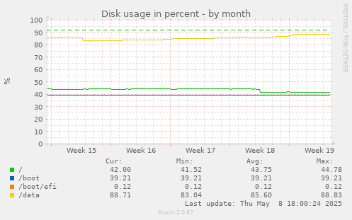 Disk usage in percent