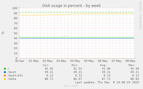 Disk usage in percent