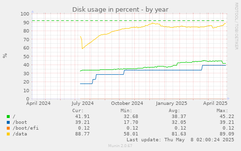 Disk usage in percent