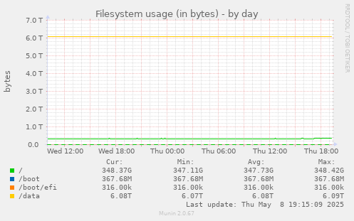 Filesystem usage (in bytes)