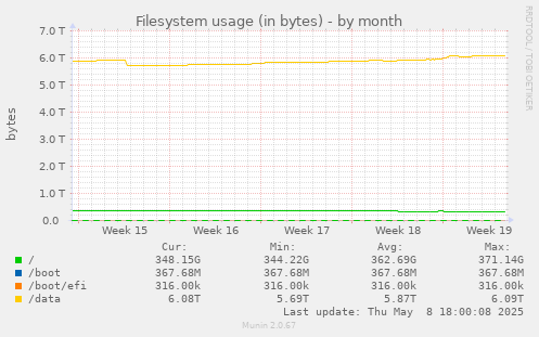 Filesystem usage (in bytes)