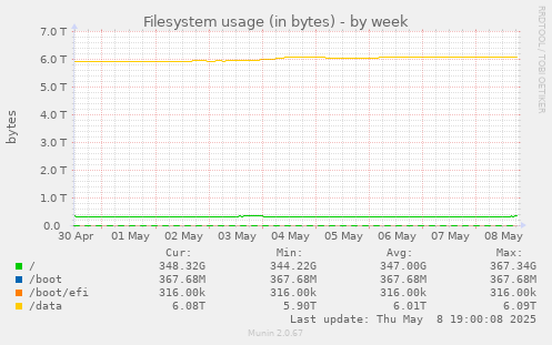 Filesystem usage (in bytes)