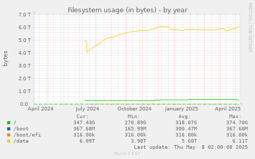 Filesystem usage (in bytes)