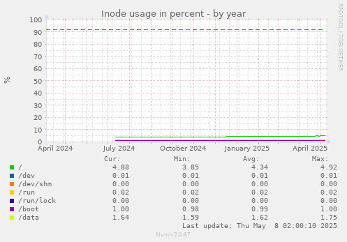 Inode usage in percent