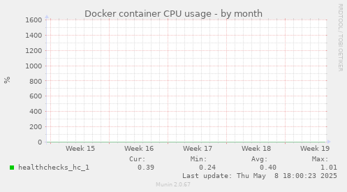 Docker container CPU usage