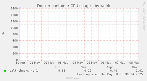 Docker container CPU usage