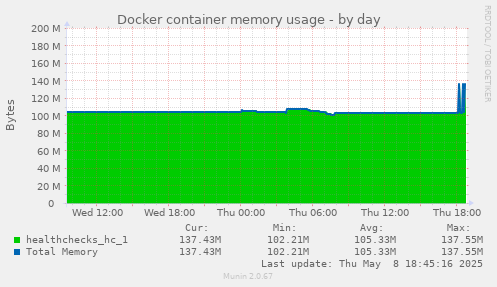 Docker container memory usage