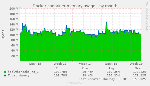 Docker container memory usage