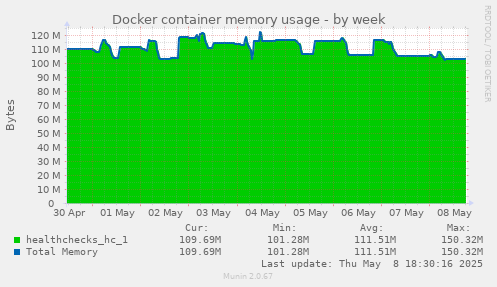 Docker container memory usage