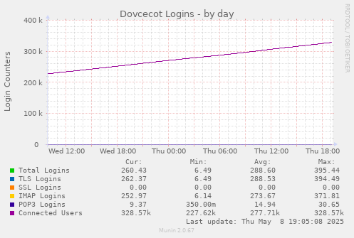 Dovcecot Logins