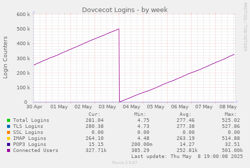 Dovcecot Logins