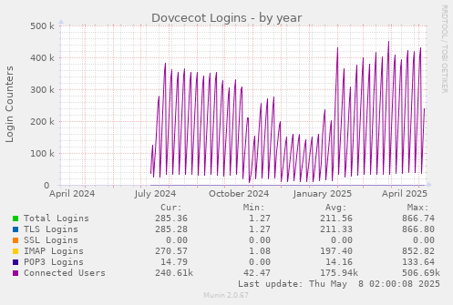 Dovcecot Logins
