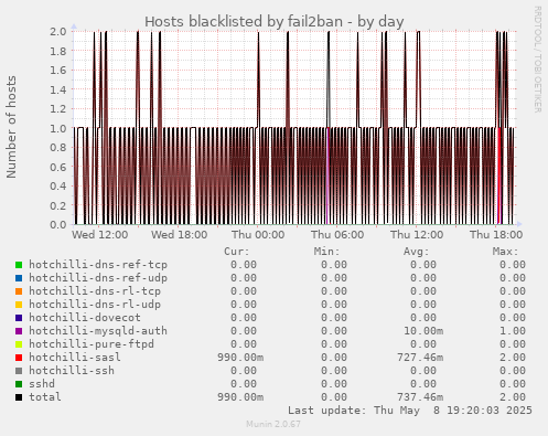 Hosts blacklisted by fail2ban