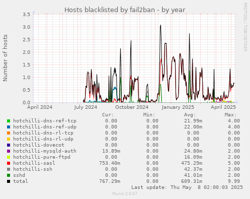Hosts blacklisted by fail2ban
