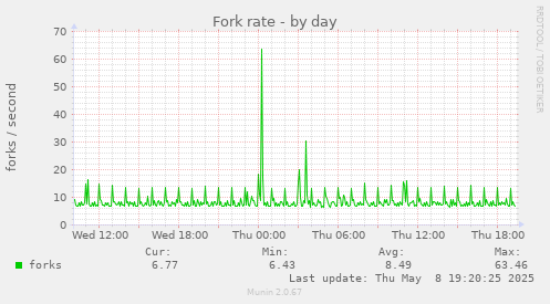 Fork rate