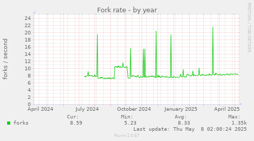 Fork rate