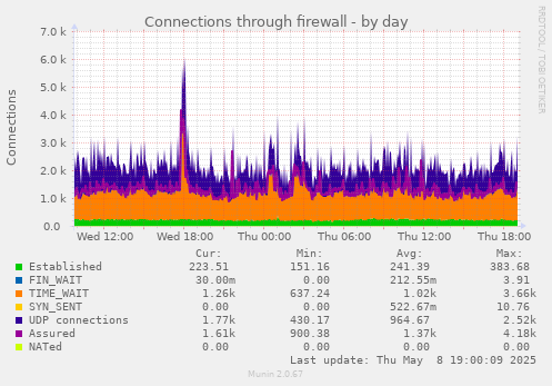 Connections through firewall